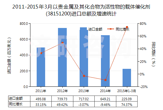 2011-2015年3月以貴金屬及其化合物為活性物的載體催化劑(38151200)進口總額及增速統(tǒng)計 2011-2015年3月以貴金屬及其化合物為活性物的載體催化劑(38151200)進口總額及增速統(tǒng)計